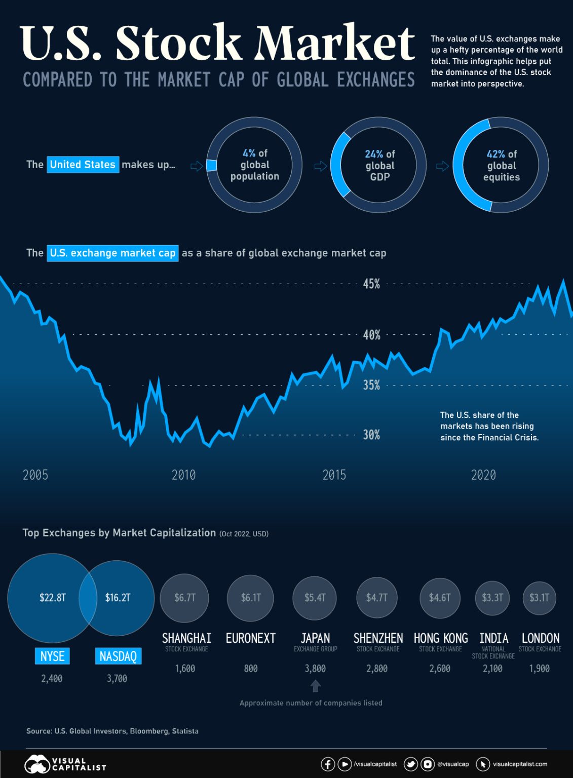 U.S. Stock Market Opens Slightly Higher Today U.S. Stock Market Opens Slightly Higher Today
