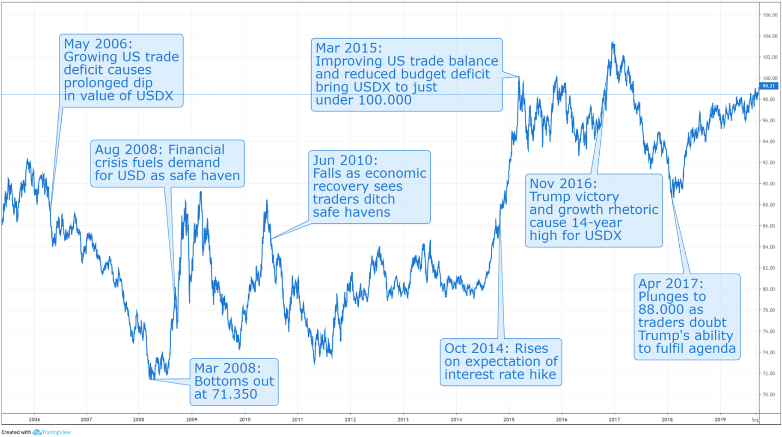 US Dollar Performance: Expected Weakness Ahead