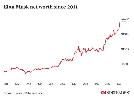 Elon Musk Wealth: How His Stocks Drive Success