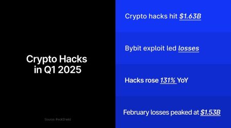 Crypto Hacks 2025: A Surge in Financial Threats