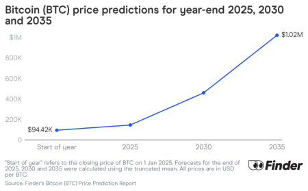 Bitcoin Price Predictions 2025: Expectations Not Met Bitcoin Price Predictions 2025: Expectations Not Met