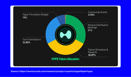 HYPE Token Distribution: Hyperliquid Labs Unveils Plans