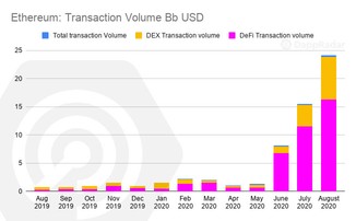 Ethereum Transaction Volume Hits Record 2.2 Million Daily
