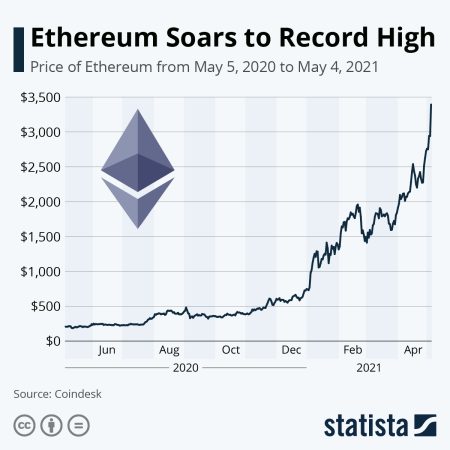 Trend Research Ethereum Investment: 11,520 ETH Acquired