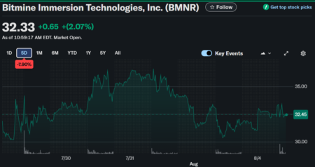 BitMine ETH Holdings Increase: 22,000 ETH Added Today BitMine ETH Holdings Increase: 22,000 ETH Added Today