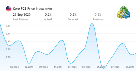 PCE Price Index Sees 0.3% Increase in September
