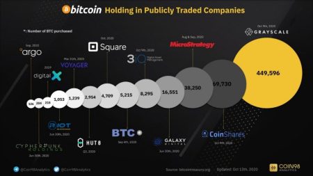 Bitcoin Purchases by Publicly Listed Companies Soar