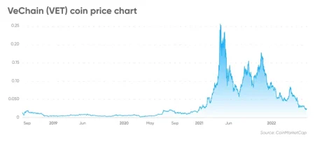 VeChain Price Soars 9%: What’s Next for VET in 2026? VeChain Price Soars 9%: What’s Next for VET in 2026?
