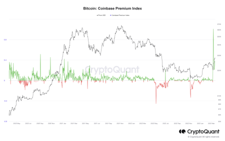 Coinbase Bitcoin Premium Index Shows Continued Negative Trend