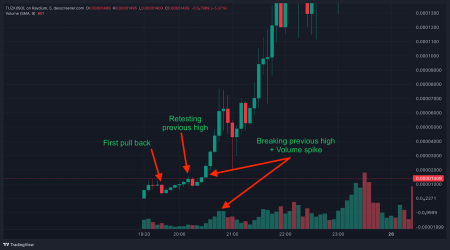 Memecoin Trading Volume Jumps 106%: What’s Driving the Spike?