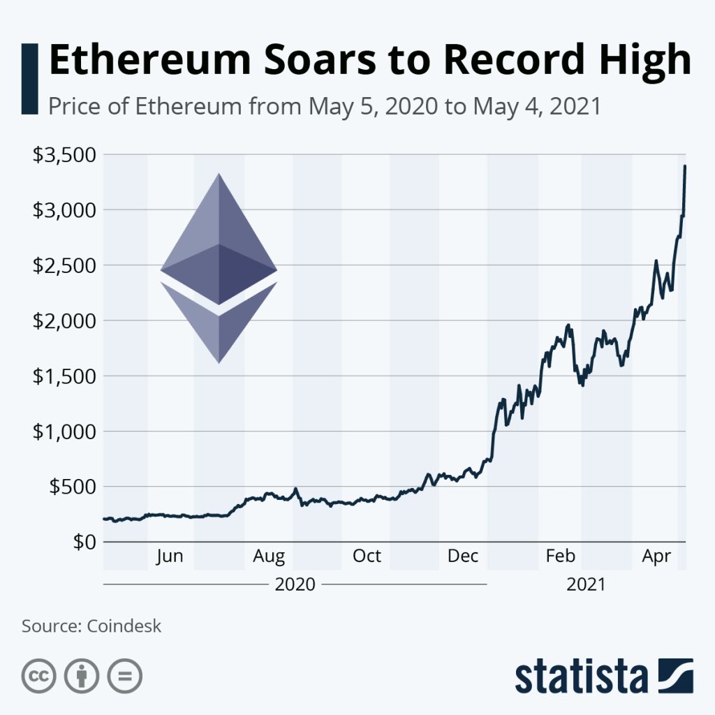 Ethereum Price Growth Hits $8T, Bulls Target $3,500