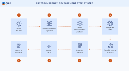Cryptocurrency Development Insights: Will Trading Platforms Dominate?
