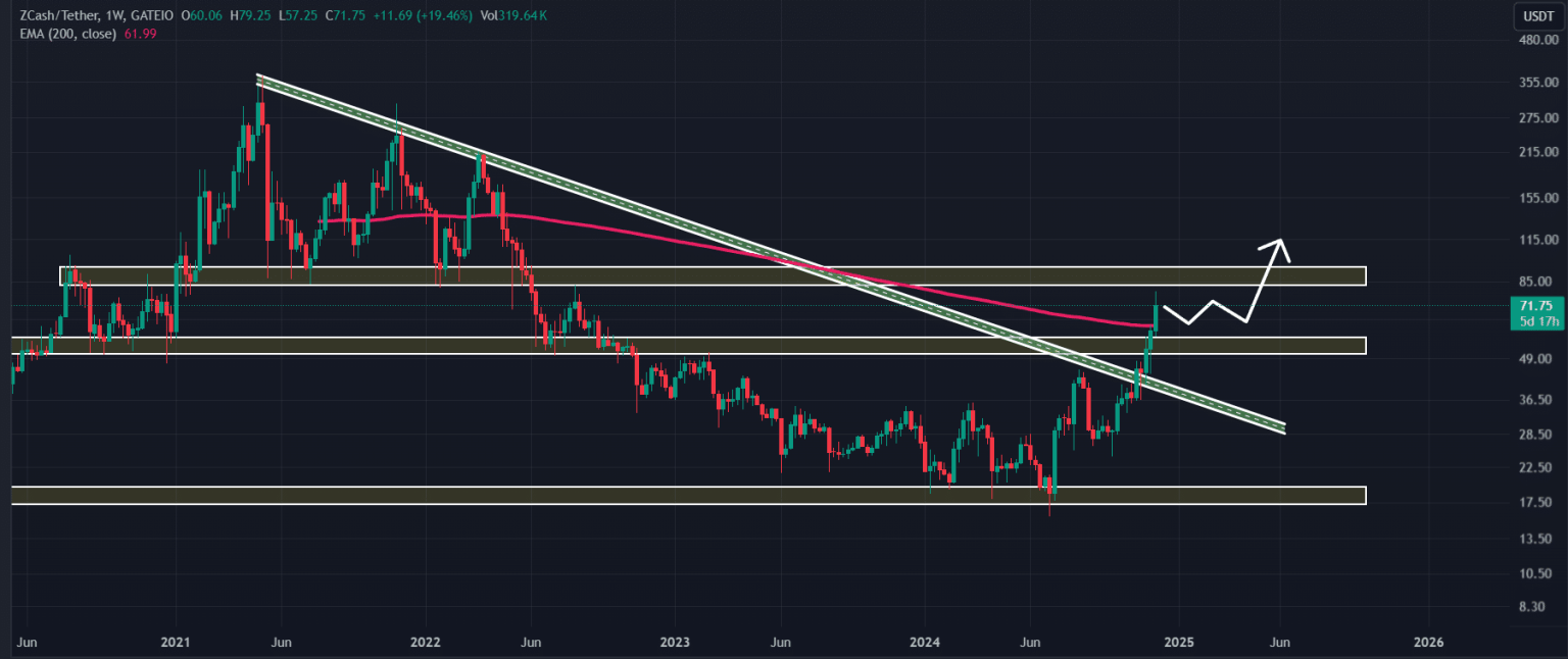 ZEC Whale Trading Losses: A $1.6 Million Setback