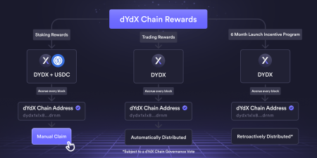 dYdX Season 9 Rewards: What You Need to Know About Distribution dYdX Season 9 Rewards: What You Need to Know About Distribution
