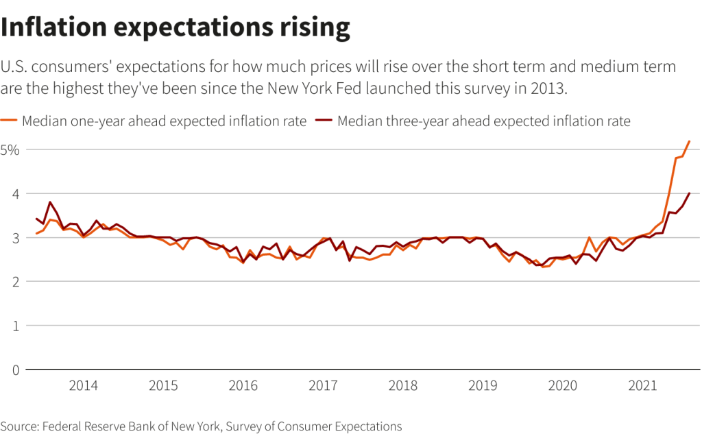 U.S. Inflation Expectations Surge: What It Means for Employment and Rates
