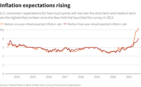 U.S. Inflation Expectations Surge: What It Means for Employment and Rates