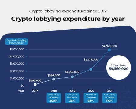 Crypto Lobbying Intensifies Ahead of Key Senate Discussions: What’s at Stake?