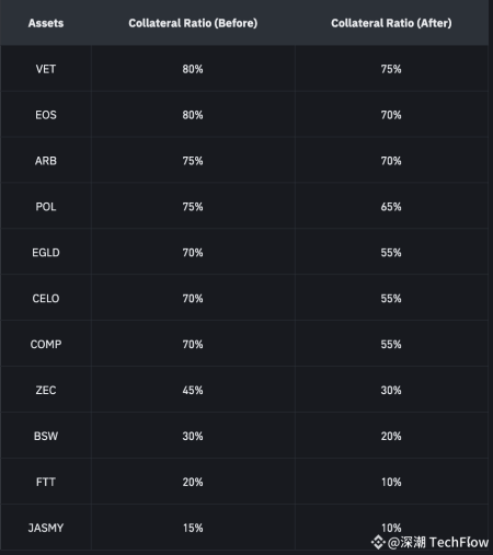 Binance Collateral Asset Ratios Update: What Traders Need to Know Binance Collateral Asset Ratios Update: What Traders Need to Know