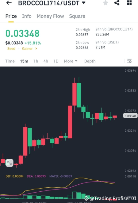 BROCCOLI714 Price Surge: Analyzing a $1 Million Trade