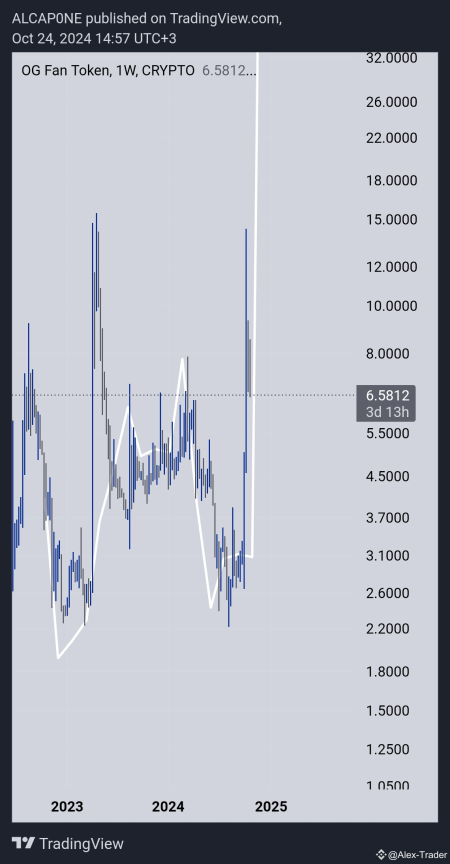 OG Cryptocurrency Price Drops Over 40% – Latest News OG Cryptocurrency Price Drops Over 40% - Latest News