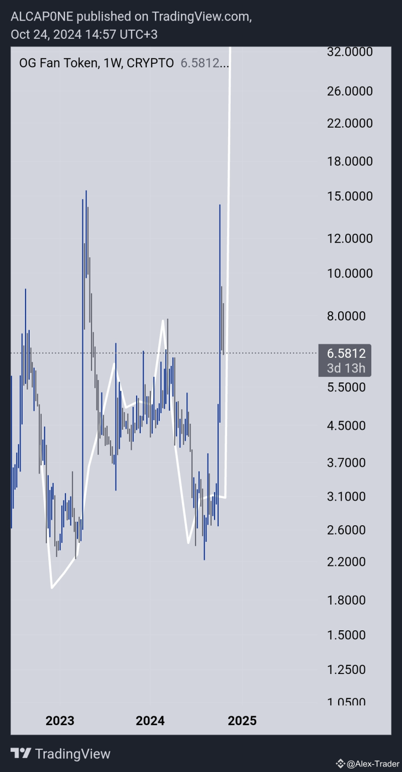 OG Cryptocurrency Price Drops Over 40% - Latest News