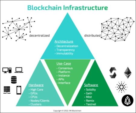 Blockchain Infrastructure: Are Banks Ready for the Future?