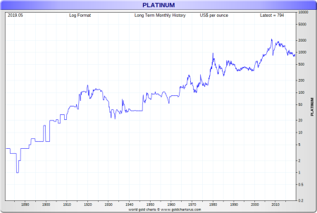Platinum Price Hits New High: What This Means for Investors