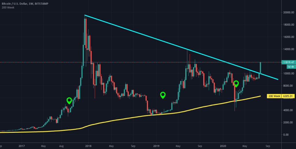 Bitcoin Long Position Strategy: Insights on High Profits Bitcoin Long Position Strategy: Insights on High Profits