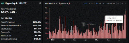 Hyperliquid Revenue December 2023: A 32.4% Decrease
