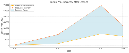Bitcoin Price Recovery: Understanding its Recent Surge and Market Dynamics
