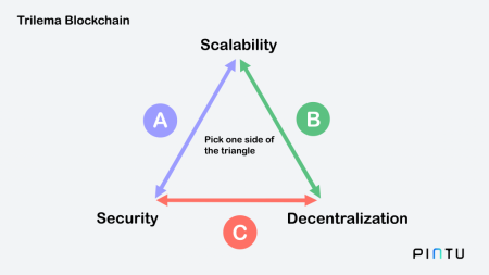 Ethereum Blockchain Trilemma: Vitalik Buterin's Key Insights