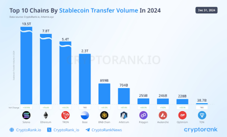 Ethereum Stablecoin Transfers Reach $8 Trillion in Q4 Ethereum Stablecoin Transfers Reach $8 Trillion in Q4