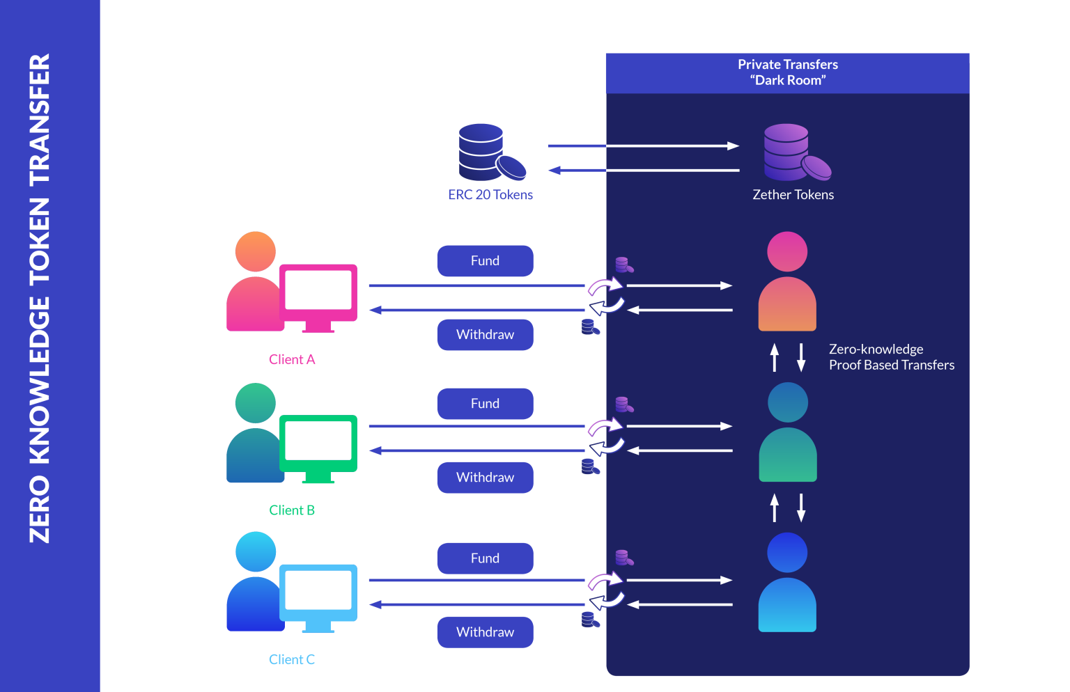ZKP Tokens Transfer: What Happened with 30 Million Tokens?