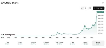 XAUT Purchase: Six Wallets Buy 3,102 XAUT for $13.72M XAUT Purchase: Six Wallets Buy 3,102 XAUT for $13.72M