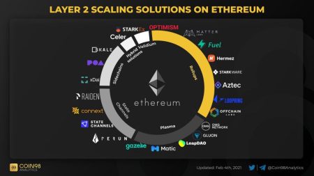 Ethereum Layer 2 Network: Robinhood Crypto's Bold Future Plans
