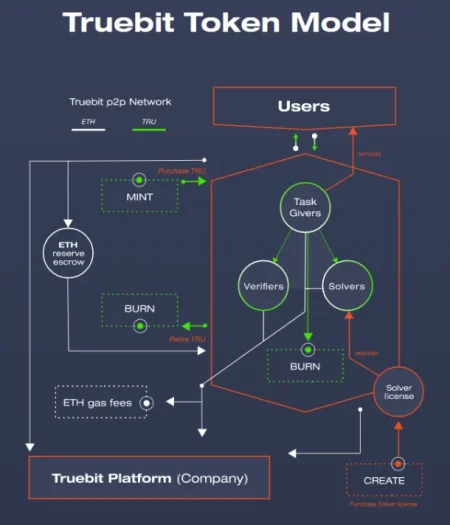 Truebit Token Dives 99% Amidst Shocking $26M Security Breach