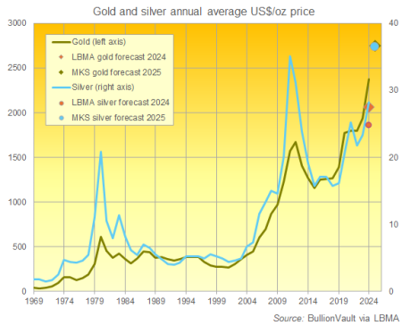 Gold and Silver Market Trends: What Investors Should Know Now Gold and Silver Market Trends: What Investors Should Know Now