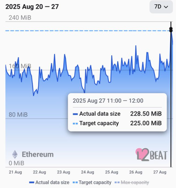 Ethereum Blob Limit Expanded: What This Means for Scalability Ethereum Blob Limit Expanded: What This Means for Scalability