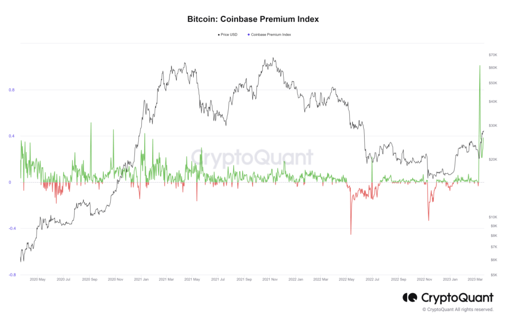 Coinbase Bitcoin Premium Index Shows Negative Trends Coinbase Bitcoin Premium Index Shows Negative Trends