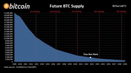 Bitcoin Supply Cost Percentile Drops: What It Means for Traders Bitcoin Supply Cost Percentile Drops: What It Means for Traders
