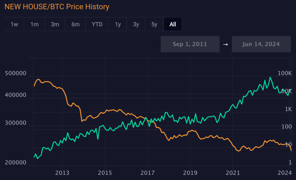 Bitcoin vs Luxury Homes: The Shift in Wealth Preservation Strategies