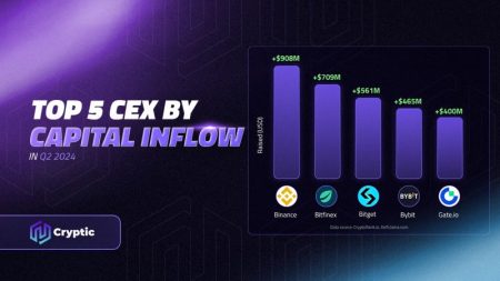 CEX Capital Inflow: Discover Which Platforms Are Leading Today CEX Capital Inflow: Discover Which Platforms Are Leading Today