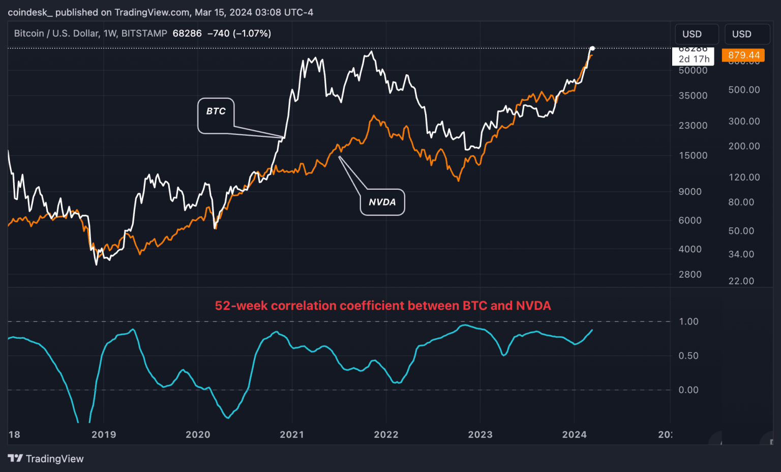 Bitcoin Correlation with Nvidia: What It Means for Investors
