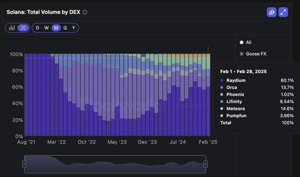Solana On-Chain Trading Volume Surpasses Centralized Exchanges Solana On-Chain Trading Volume Surpasses Centralized Exchanges