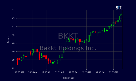 Bakkt Stock Surges 20% Amid Exciting Stablecoin Payments Move Bakkt Stock Surges 20% Amid Exciting Stablecoin Payments Move