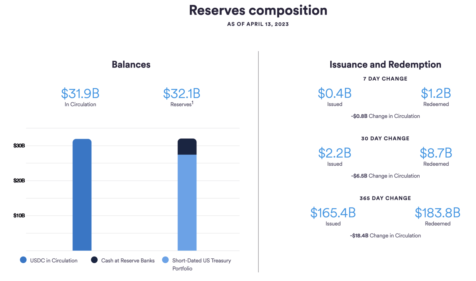 USDC Circulation Decrease: 1.1 Billion Lost in a Week