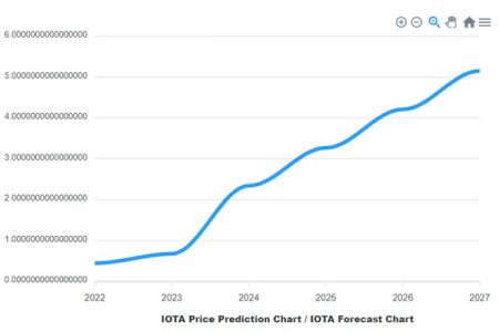 IOTA Price Forecast: Could $0.20 Be Next After 14% Gains?