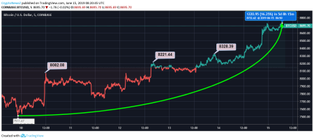 BTC Price Surge: Breaks Through 91,000 USDT Mark