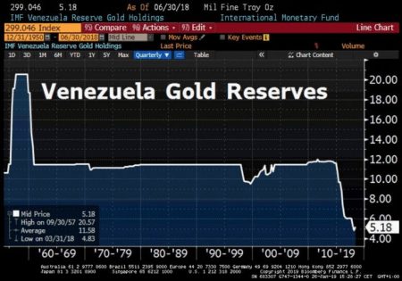 Venezuela Gold Reserves: The Largest in Latin America Venezuela Gold Reserves: The Largest in Latin America