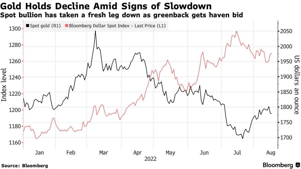 Spot Gold Decline: Price Hits Low of $4315.28 an Ounce